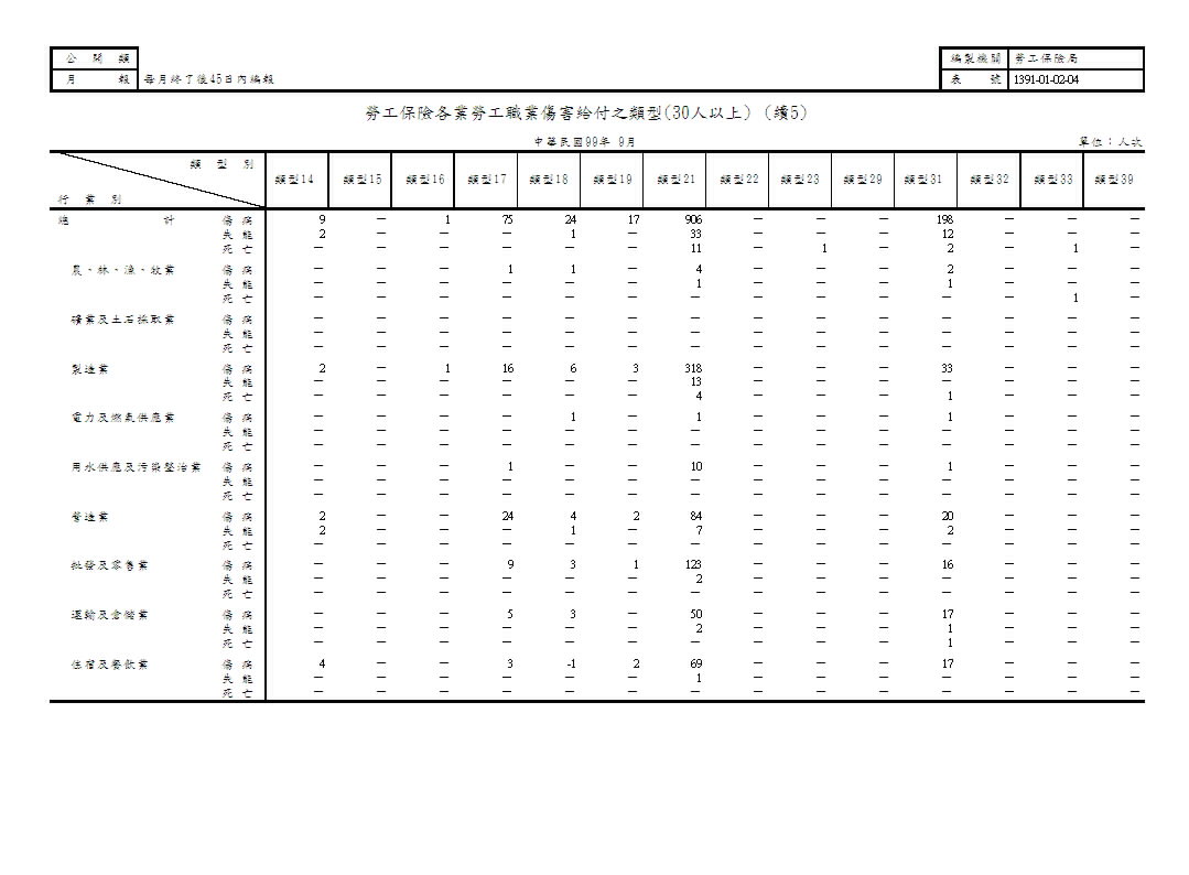 勞工保險各業勞工職業傷害給付之類型第6頁圖表